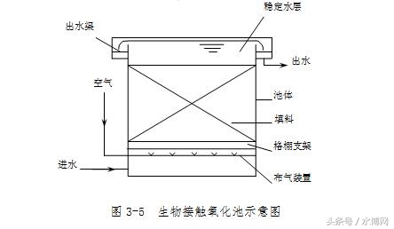 生物接触氧化法