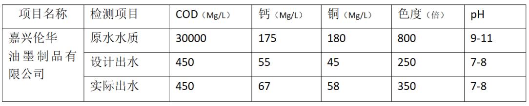 该组数据由宁波宏旺水处理设备有限公司经过检测后出具