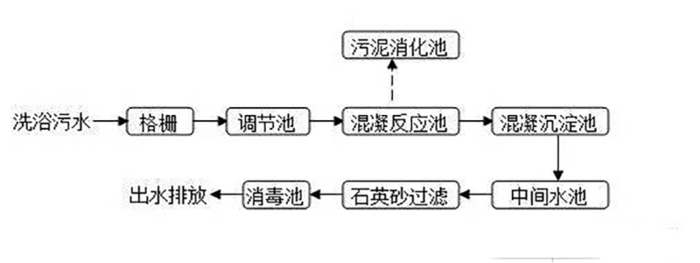 泳池废水工艺流程.jpg